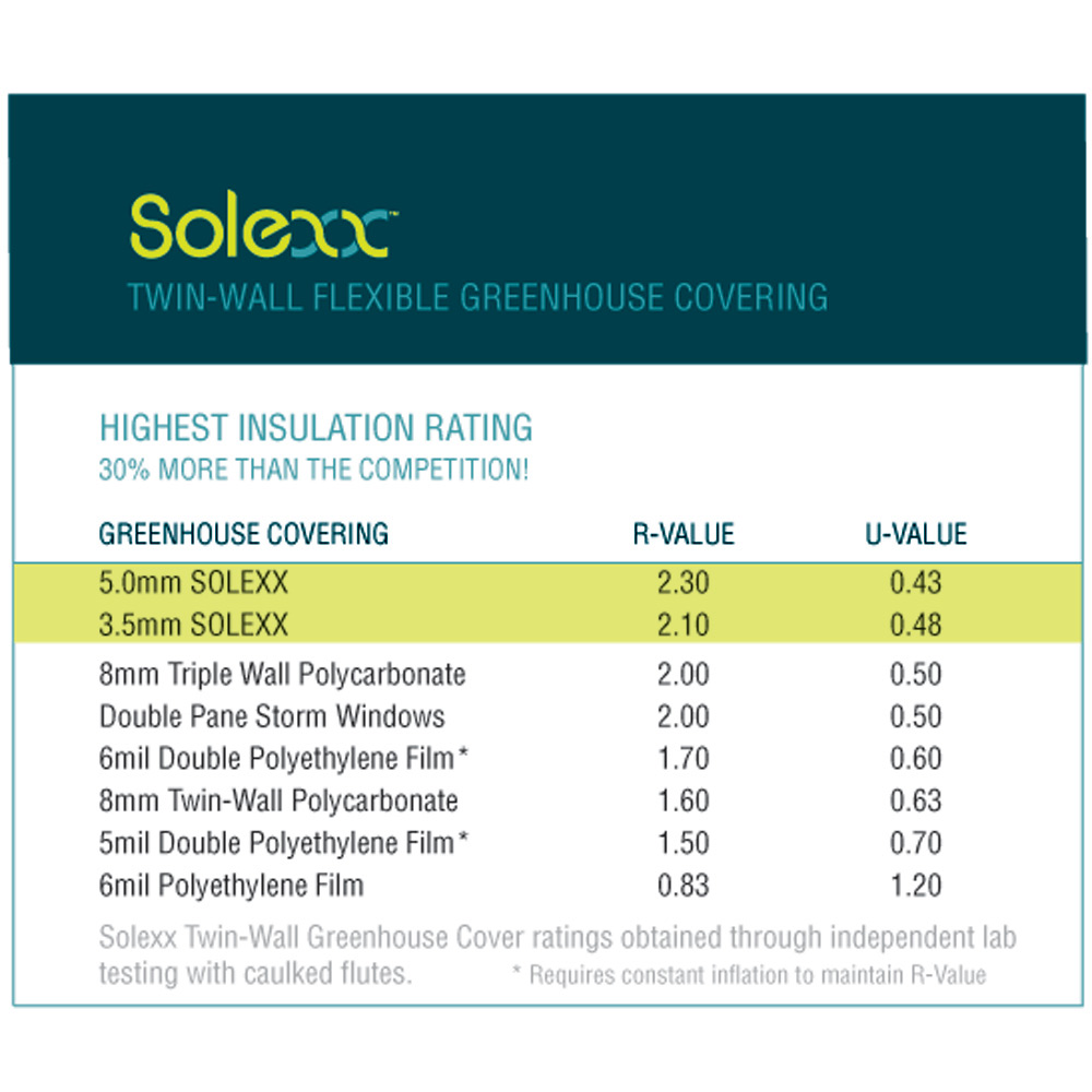 3.5mm 49.5" Wide (120' to 150') Solexx Greenhouse Rolls - Durable, Shatterproof, and Easy to Install for Custom Greenhouse DIY Projects