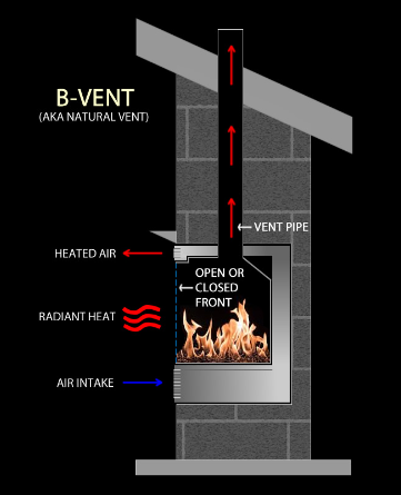 How the B Vent Style Malm Fireplace works with Room Air