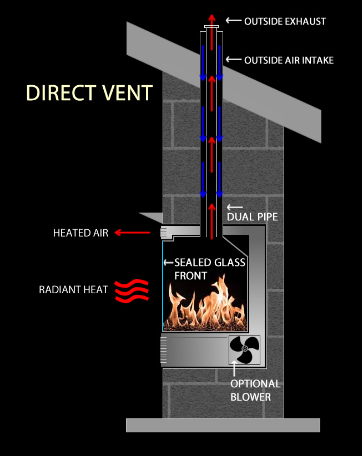 How the Direct Vent Style Fireplace works using outside air and radiant heat along with heated air from the fireplace