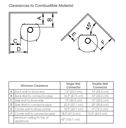 Clearances to Combustible Materials for the Cast Iron Indoor Wood stove MCM Fireplace with high efficiency ratings and EPA certified