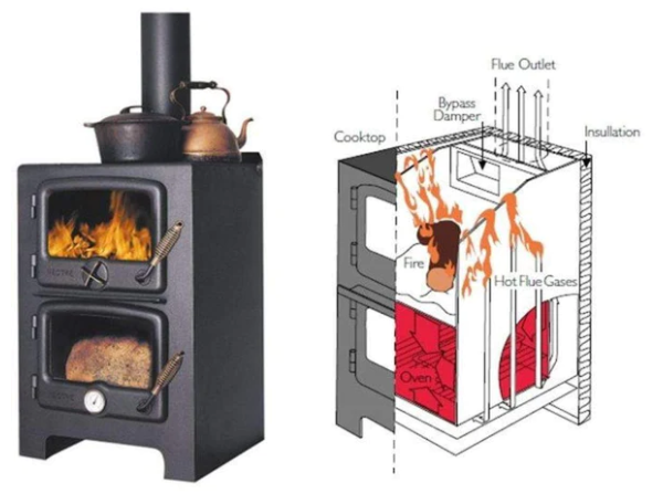How your Dual purpose Wood Fired indoor stove and indoor wood oven. with a Cooktop area, an oven, and a wood fire area with hot flue gas to evenly distribute heat for a high quality baking option while heating your home